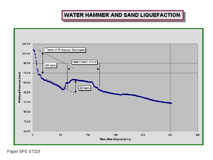 WATER HAMMER AND SAND LIQUEFACTION Paper SPE 47329 