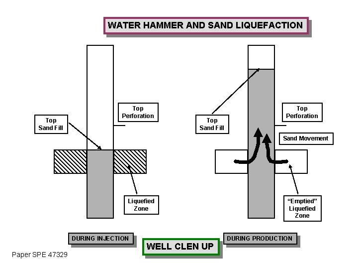 WATER HAMMER AND SAND LIQUEFACTION Top Sand Fill Top Perforation Sand Movement Liquefied Zone
