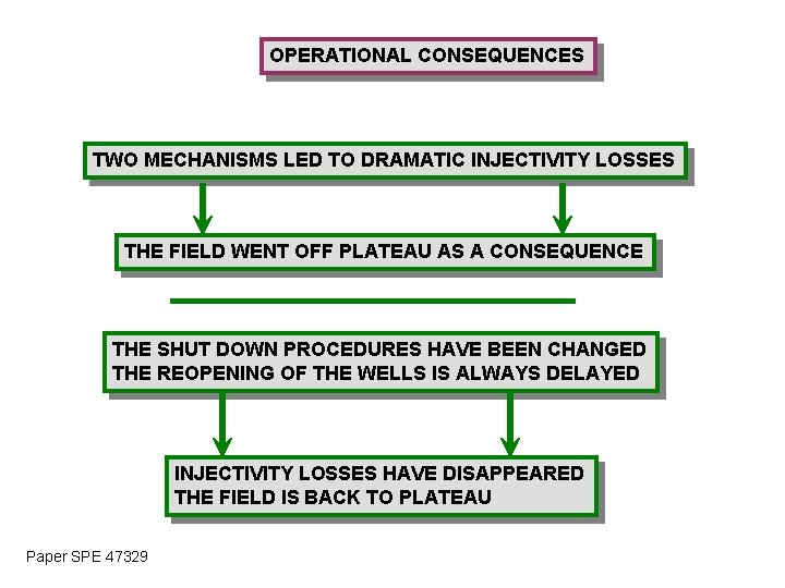 OPERATIONAL CONSEQUENCES TWO MECHANISMS LED TO DRAMATIC INJECTIVITY LOSSES THE FIELD WENT OFF PLATEAU