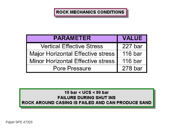 ROCK MECHANICS CONDITIONS 10 bar < UCS < 80 bar FAILURE DURING SHUT INS