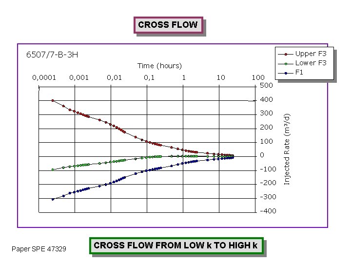 CROSS FLOW Upper F 3 Lower F 3 F 1 6507/7 -B-3 H Time