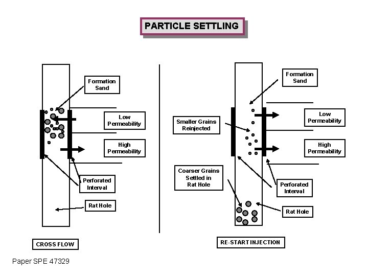 PARTICLE SETTLING Formation Sand Low Permeability Smaller Grains Reinjected High Permeability Perforated Interval Coarser