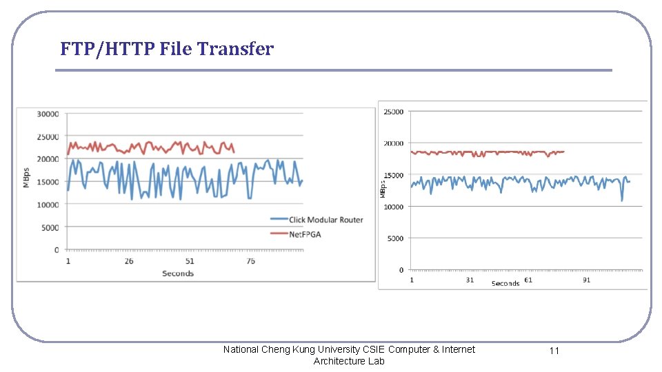 FTP/HTTP File Transfer National Cheng Kung University CSIE Computer & Internet Architecture Lab 11
