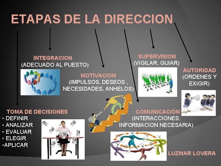 ETAPAS DE LA DIRECCION INTEGRACION (ADECUADO AL PUESTO) SUPERVISION (VIGILAR, GUIAR) MOTIVACION (IMPULSOS, DESEOS