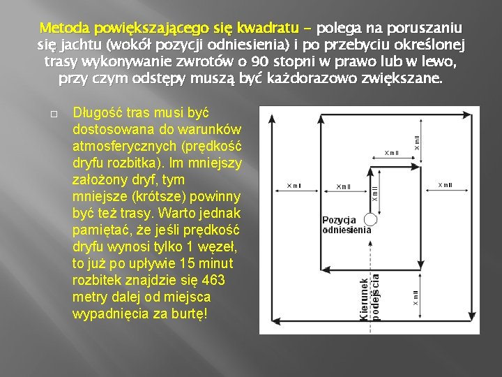 Metoda powiększającego się kwadratu - polega na poruszaniu się jachtu (wokół pozycji odniesienia) i