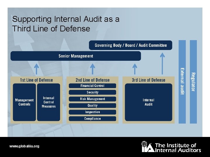 Supporting Internal Audit as a Third Line of Defense www. globaliia. org 