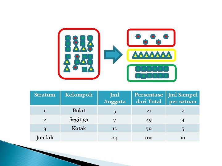 Stratum Kelompok Jml Anggota 1 Bulat 5 21 2 2 Segitiga 7 29 3