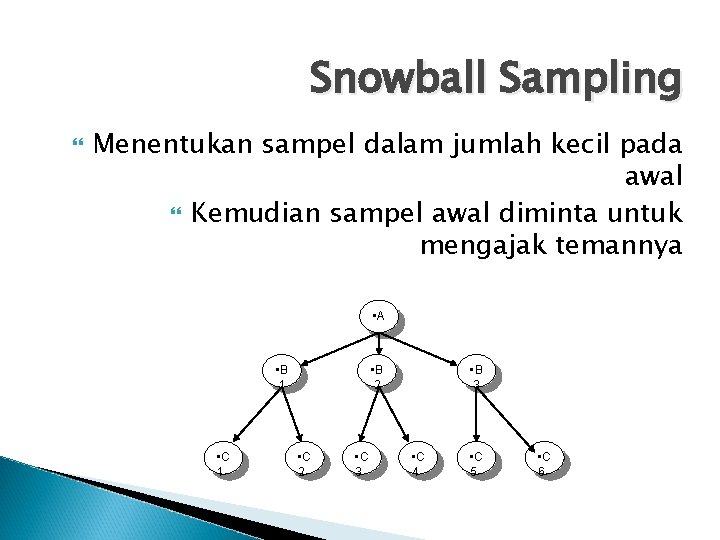 Snowball Sampling Menentukan sampel dalam jumlah kecil pada awal Kemudian sampel awal diminta untuk