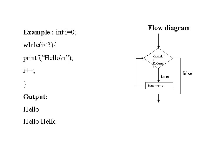 Example : int i=0; Flow diagram while(i<3){ printf(“Hellon”); i++; } Output: Hello Conditio n Example : int i=0; Flow diagram while(i<3){ printf(“Hellon”); i++; } Output: Hello Conditio n