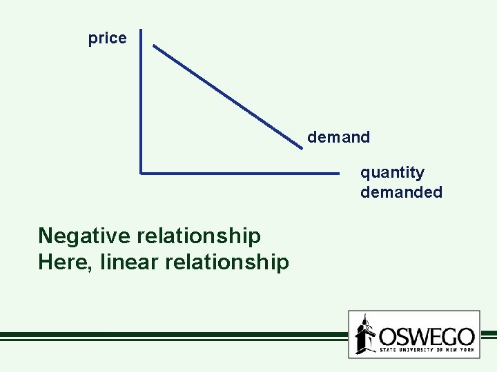 price demand quantity demanded Negative relationship Here, linear relationship 