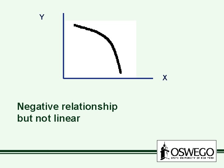 Y X Negative relationship but not linear 