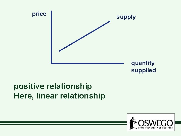 price supply quantity supplied positive relationship Here, linear relationship 