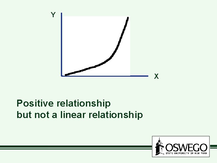 Y X Positive relationship but not a linear relationship 