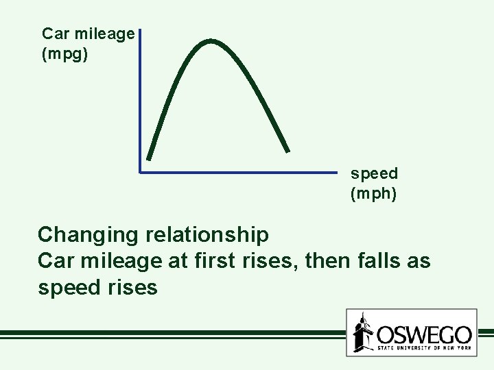 Car mileage (mpg) speed (mph) Changing relationship Car mileage at first rises, then falls