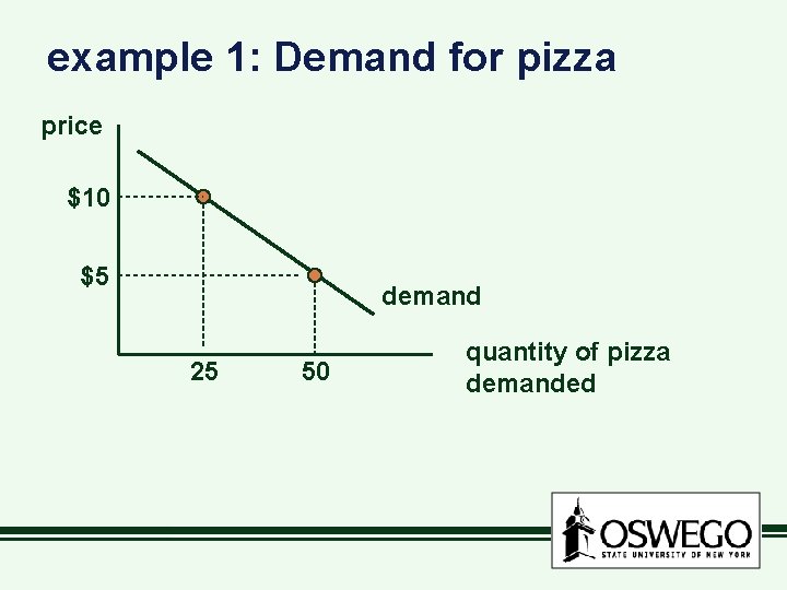 example 1: Demand for pizza price $10 $5 demand 25 50 quantity of pizza