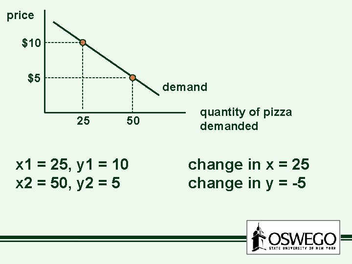 price $10 $5 demand 25 50 x 1 = 25, y 1 = 10