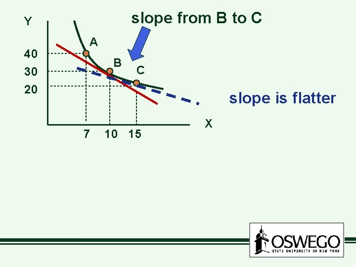 slope from B to C Y 40 A B 30 20 C slope is