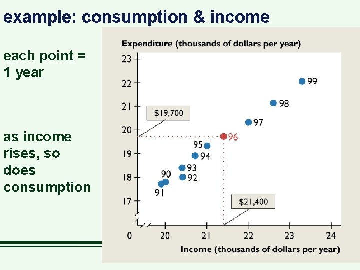 example: consumption & income each point = 1 year as income rises, so does