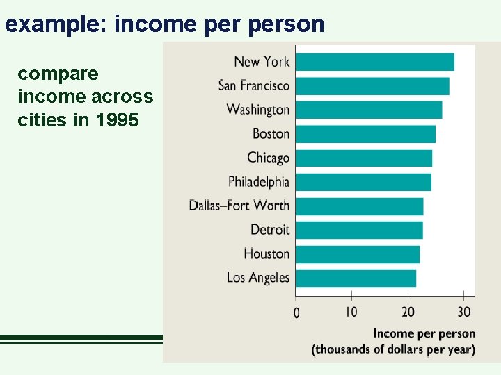 example: income person compare income across cities in 1995 