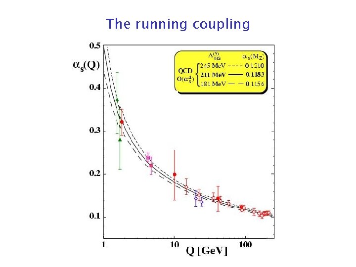 The running coupling 