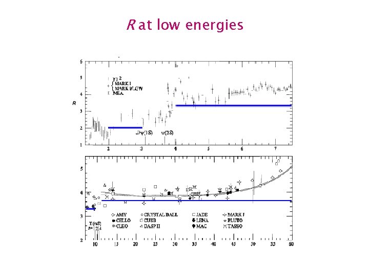 R at low energies 