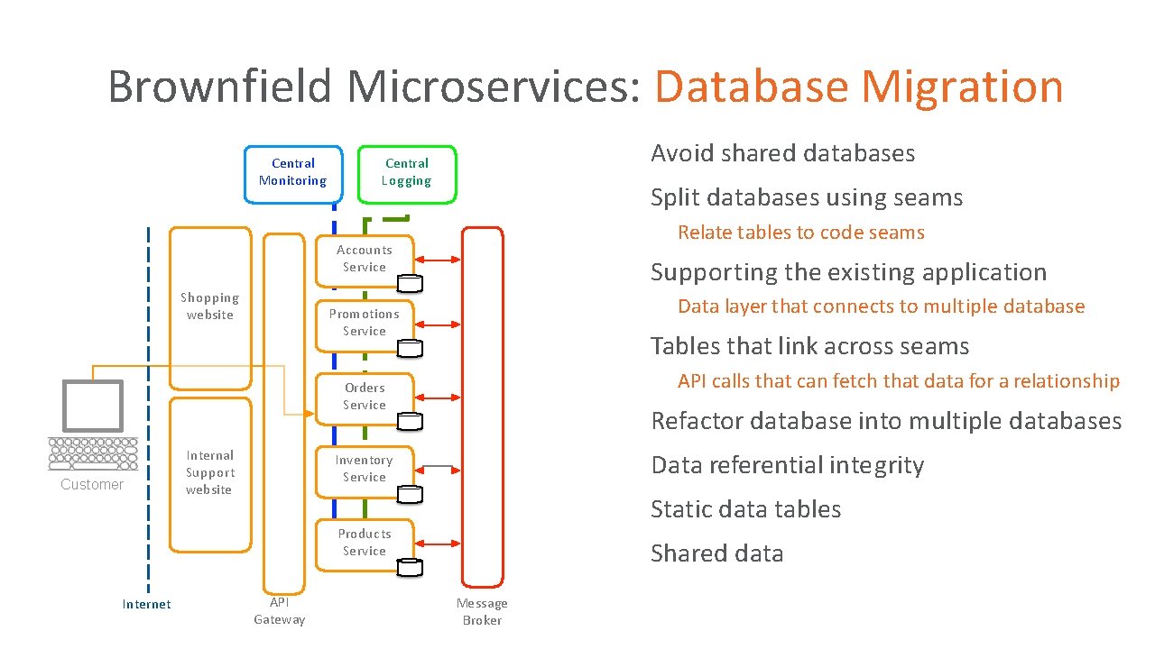 Brownfield Microservices: Database Migration Central Monitoring Avoid shared databases • Central Logging Split databases Brownfield Microservices: Database Migration Central Monitoring Avoid shared databases • Central Logging Split databases