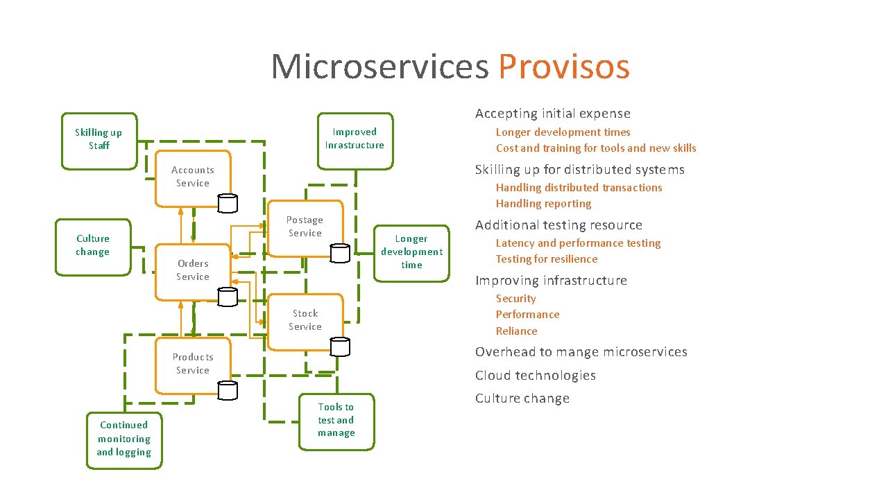 Microservices Provisos Accepting initial expense • Longer development times Cost and training for tools Microservices Provisos Accepting initial expense • Longer development times Cost and training for tools
