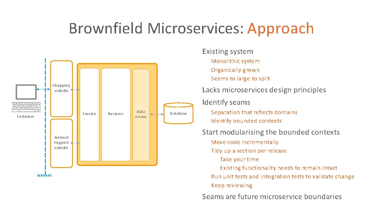 Brownfield Microservices: Approach Existing system • Monolithic system Organically grown Seems to large to Brownfield Microservices: Approach Existing system • Monolithic system Organically grown Seems to large to