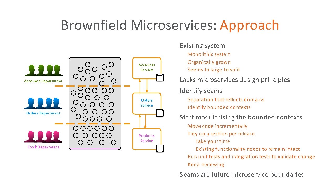 Brownfield Microservices: Approach Existing system • Monolithic system Organically grown Seems to large to Brownfield Microservices: Approach Existing system • Monolithic system Organically grown Seems to large to