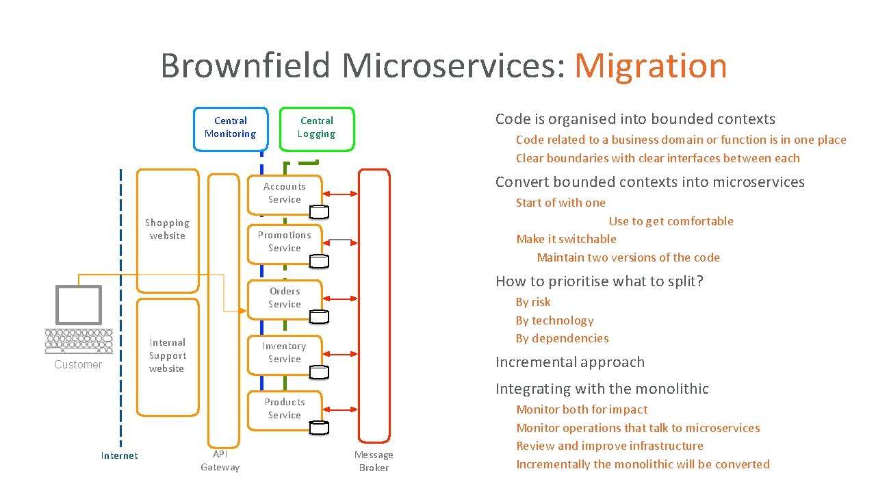 Brownfield Microservices: Migration Central Monitoring Code is organised into bounded contexts Central Logging • Brownfield Microservices: Migration Central Monitoring Code is organised into bounded contexts Central Logging •