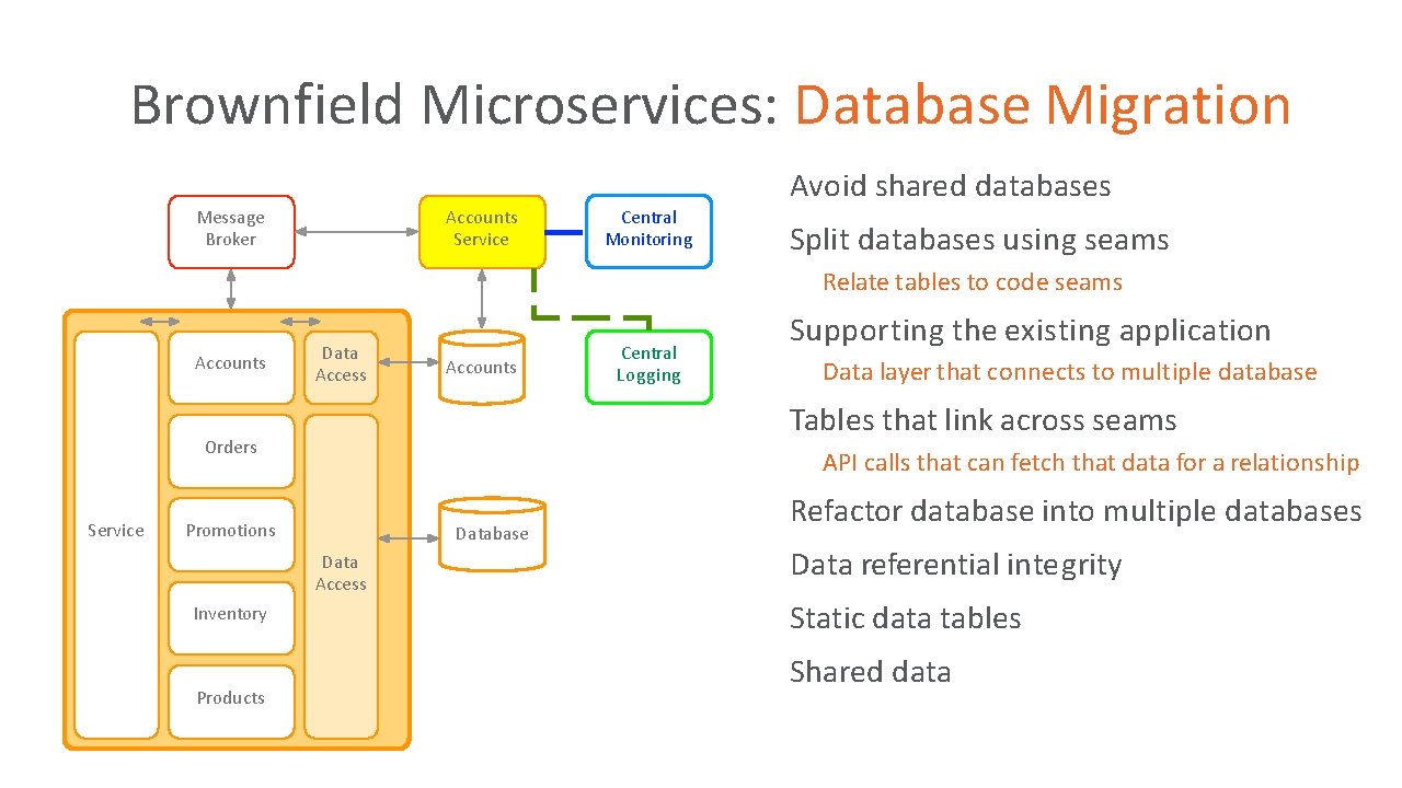 Brownfield Microservices: Database Migration Avoid shared databases • Message Broker Accounts Service Central Monitoring Brownfield Microservices: Database Migration Avoid shared databases • Message Broker Accounts Service Central Monitoring