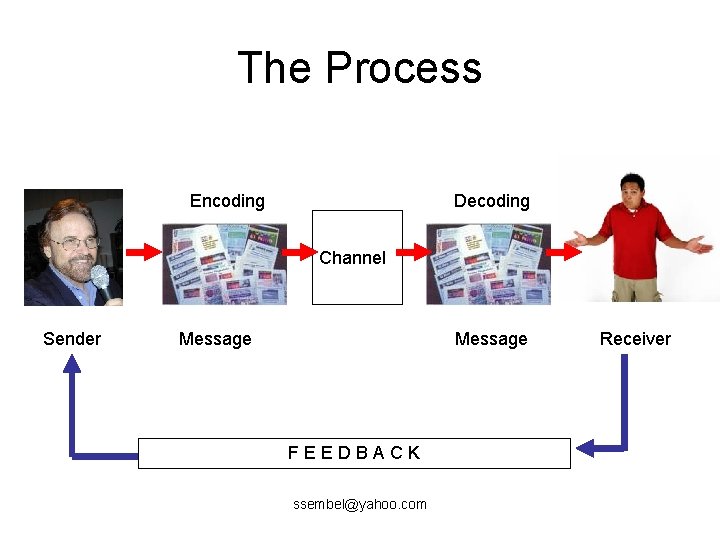 The Process Encoding Decoding Channel Sender Message FEEDBACK ssembel@yahoo. com Receiver 