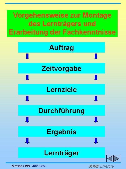 Vorgehensweise zur Montage des Lernträgers und Erarbeitung der Fachkenntnisse Auftrag Zeitvorgabe Lernziele Durchführung Ergebnis