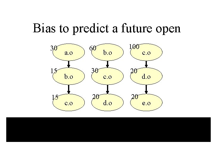 Bias to predict a future open 30 15 15 a. o b. o c.