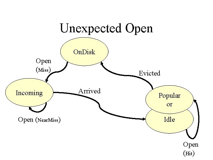 Unexpected Open On. Disk Open (Miss) Incoming Open (Near. Miss) Evicted Arrived Popular or