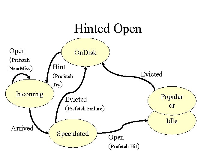 Hinted Open (Prefetch Near. Miss) Incoming Arrived On. Disk Hint (Prefetch Try) Evicted Popular