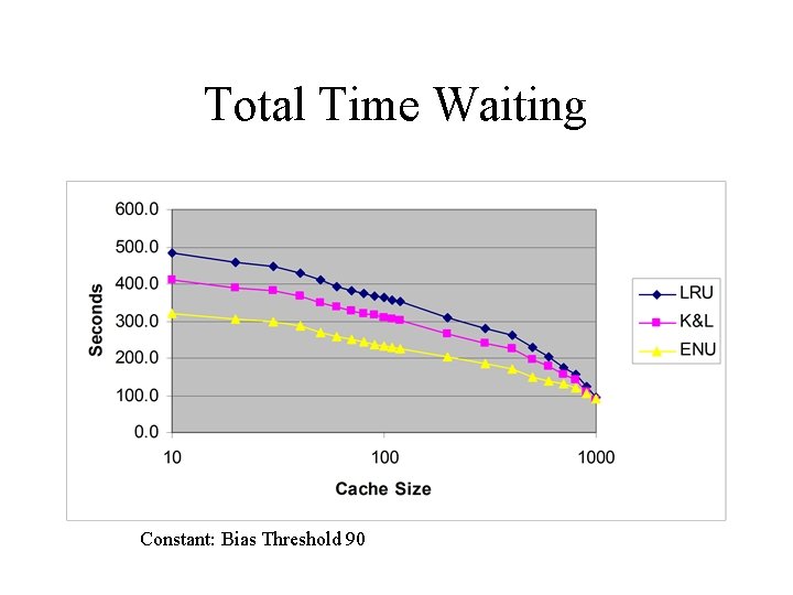 Total Time Waiting Constant: Bias Threshold 90 