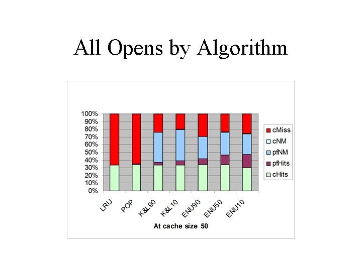 All Opens by Algorithm 