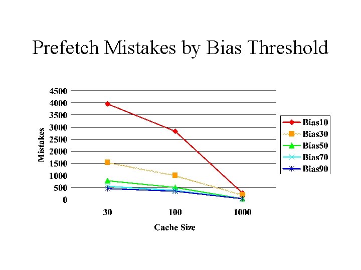 Prefetch Mistakes by Bias Threshold 
