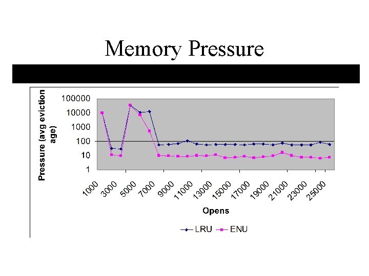 Memory Pressure 