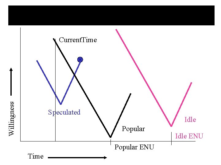 Willingness Current. Time Speculated Idle Popular ENU Time Idle ENU 