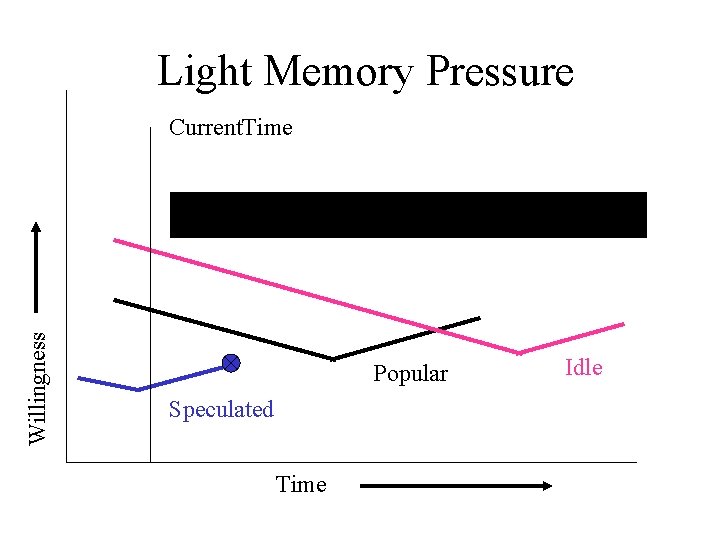 Light Memory Pressure Willingness Current. Time Popular Speculated Time Idle 