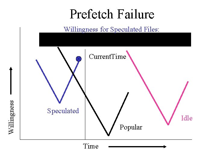 Prefetch Failure Willingness for Speculated Files: Willingness Current. Time Speculated Idle Popular Time 