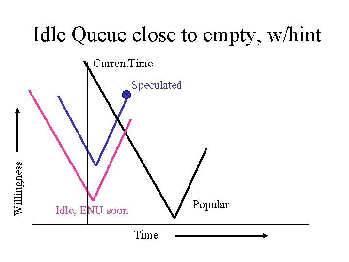 Idle Queue close to empty, w/hint Current. Time Willingness Speculated Popular Idle, ENU soon