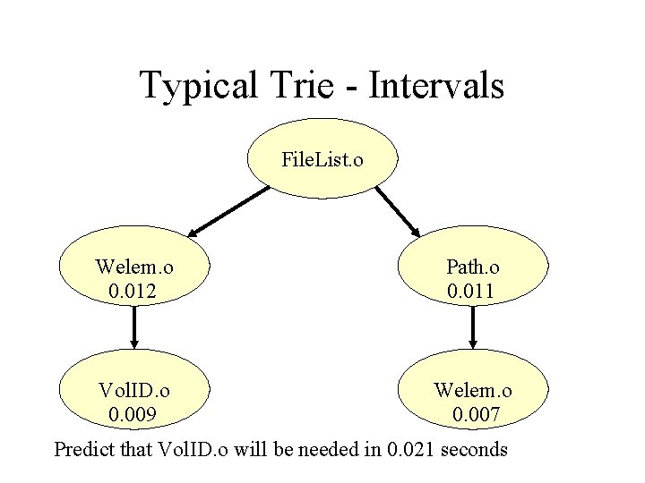 Typical Trie - Intervals File. List. o Welem. o 0. 012 Path. o 0.