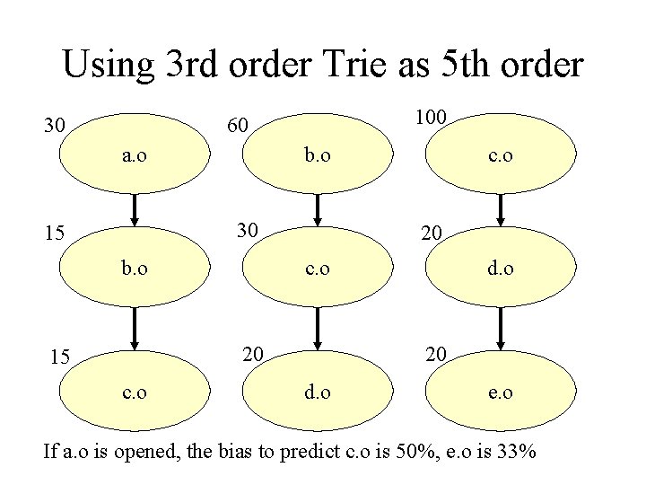 Using 3 rd order Trie as 5 th order 30 100 60 a. o