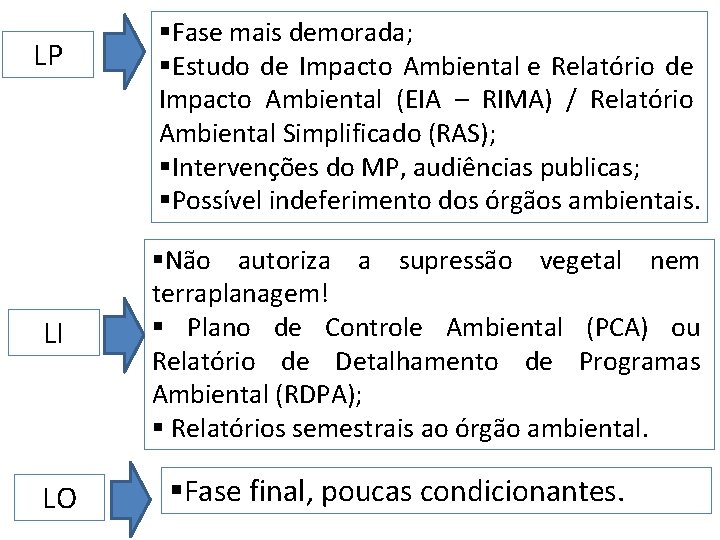 LP LI LO §Fase mais demorada; §Estudo de Impacto Ambiental e Relatório de Impacto