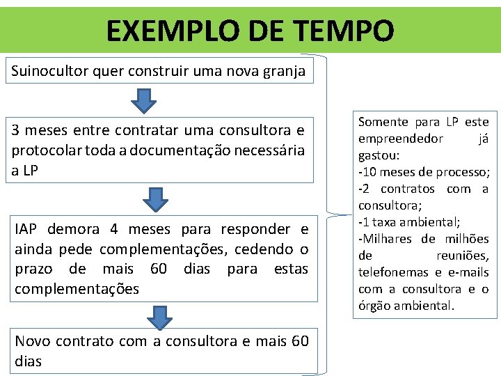 EXEMPLO DE TEMPO Suinocultor quer construir uma nova granja 3 meses entre contratar uma