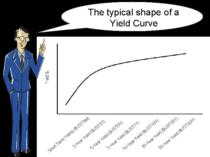 The typical shape of a Yield Curve 