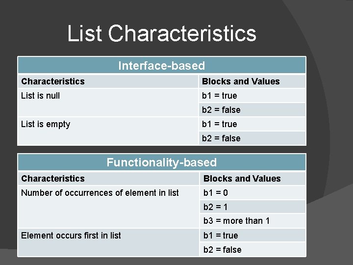List Characteristics Interface-based Characteristics Blocks and Values List is null b 1 = true List Characteristics Interface-based Characteristics Blocks and Values List is null b 1 = true